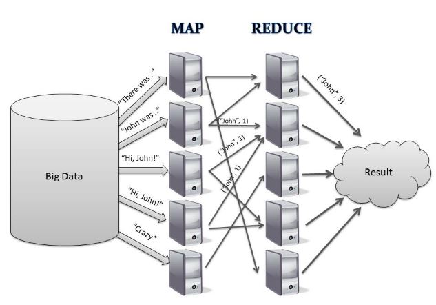 Web Snippets: Phases in Map Reduce