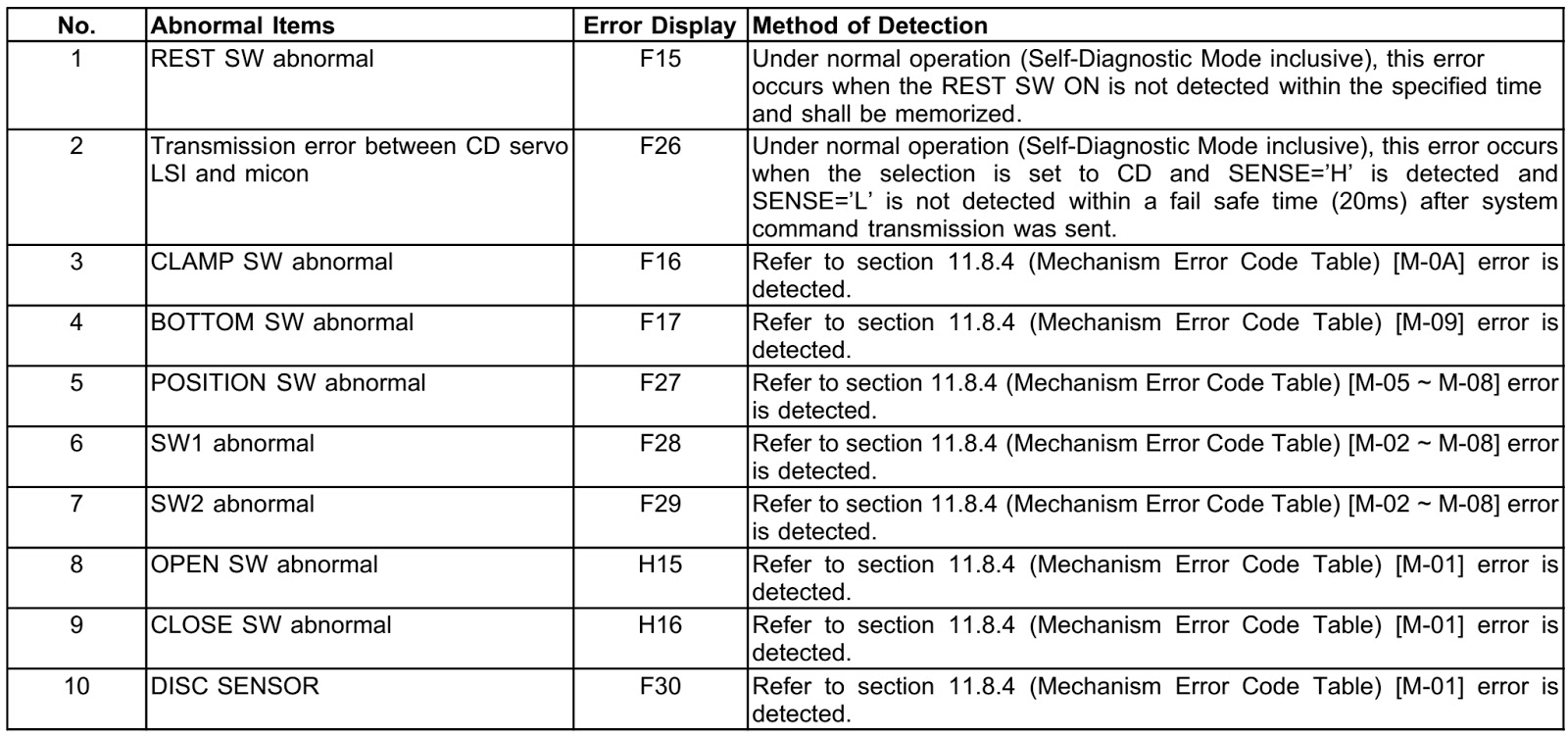 Electro help ERROR CODES PANASONIC SA AK630 SELF DIAGNOSIS CD