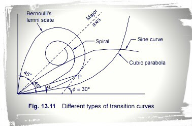 Types of transition curve