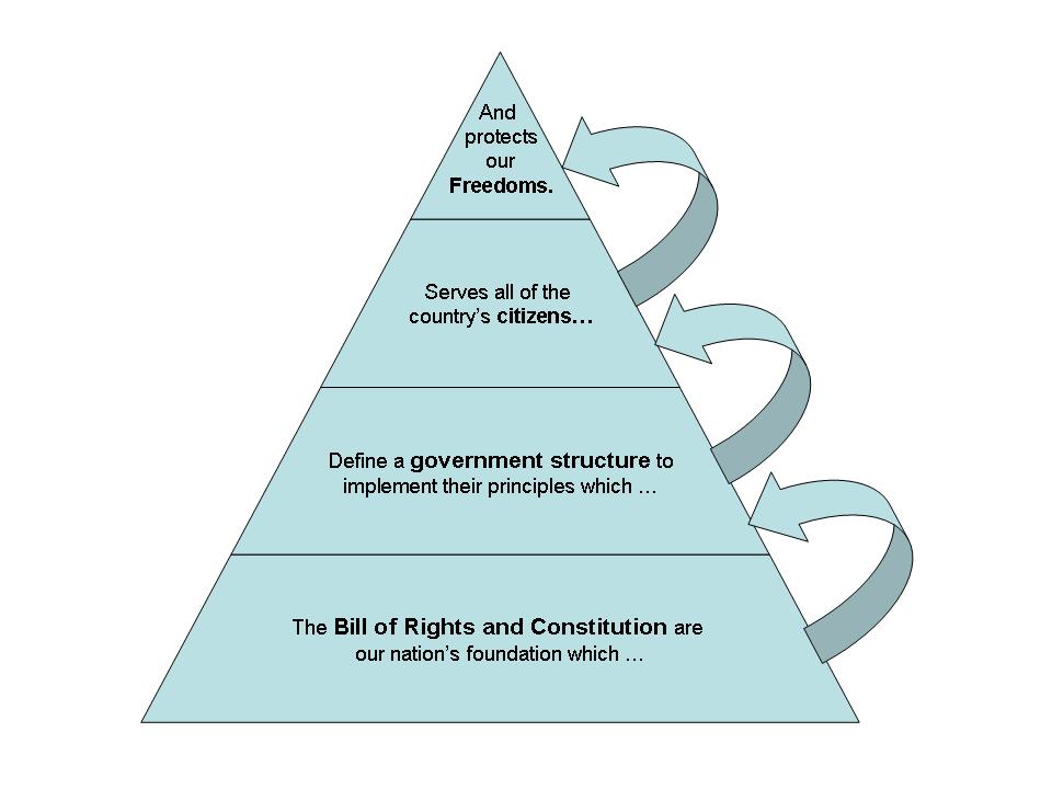 Love My Country, Loathe My Government The Freedom Pyramid Where It Is And Where It Should Be Love My Country, Loathe My Government The Freedom Pyramid Where It Is And Where It Should Be