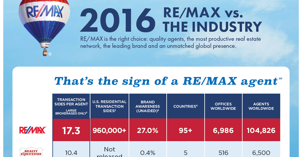 Real Estate Market Updates : : RE/MAX vs the Industry 2016