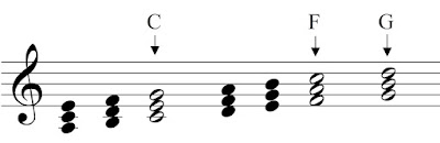 The major chords in the key of A-minor The major chords in the key of A-minor