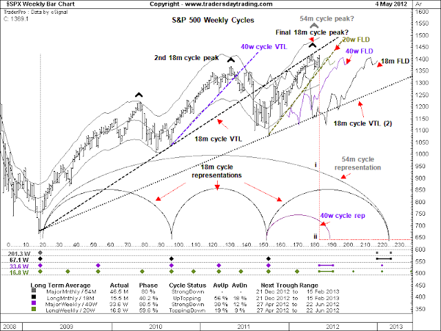 hurst stock market cycles