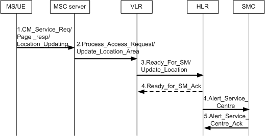 Learn Telecom: Alert SMSC