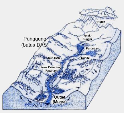 Wilayah Sungai dan Alur Sungai | Galeri Pustaka