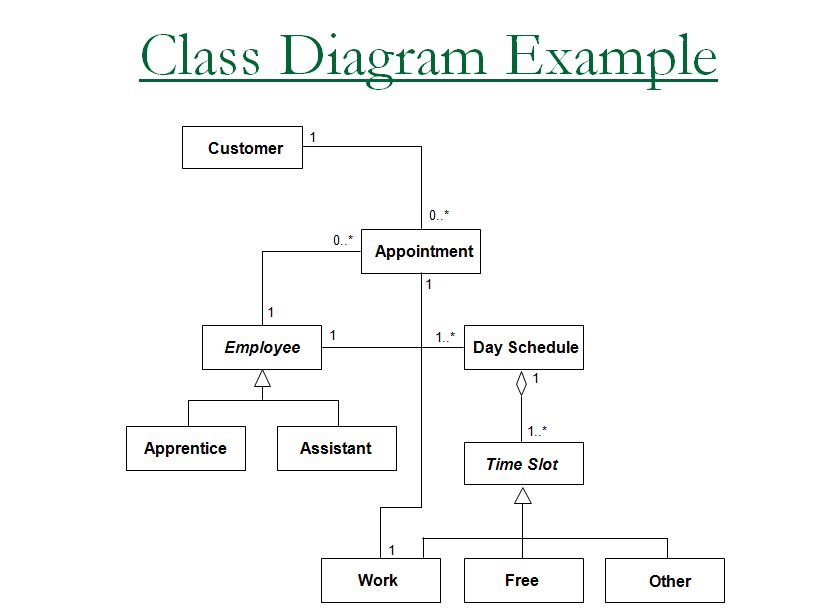 Sharing example of class diagram
