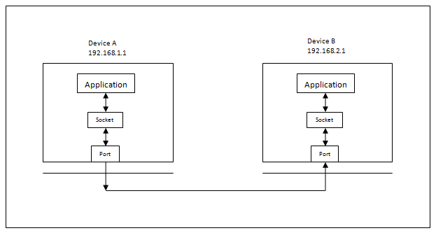 Beginner Socket Programing C#