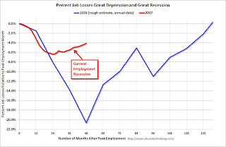 Percent Job Losses During Recessions