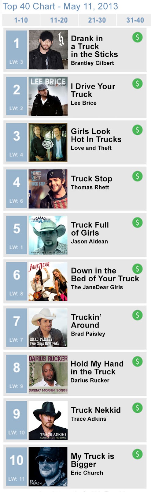 Farce the Music: Top 10 Country Songs: A Year From Now