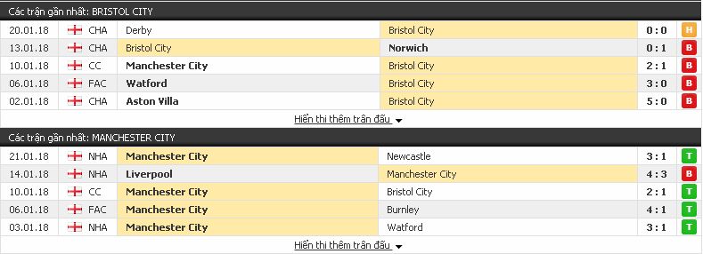 Soi kèo tỷ lệ Bristol vs Man City (League Cup - đêm 23/1/2018) Bristol3