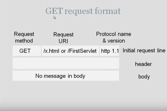 GET & POST requests in Java