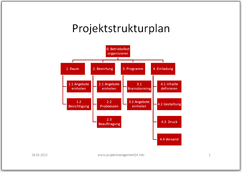 Betriebsorganisation vgl. Organisation Ablauforganisation Ablaufgestaltung Dokumente vgl. Organisation Ablauforganisation, Dokumente Ablaufpläne vgl.