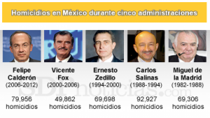 Más Sangriento el sexenio de Carlos Salinas que el de Felipe Calderón. Le faltan 13 mil muertos