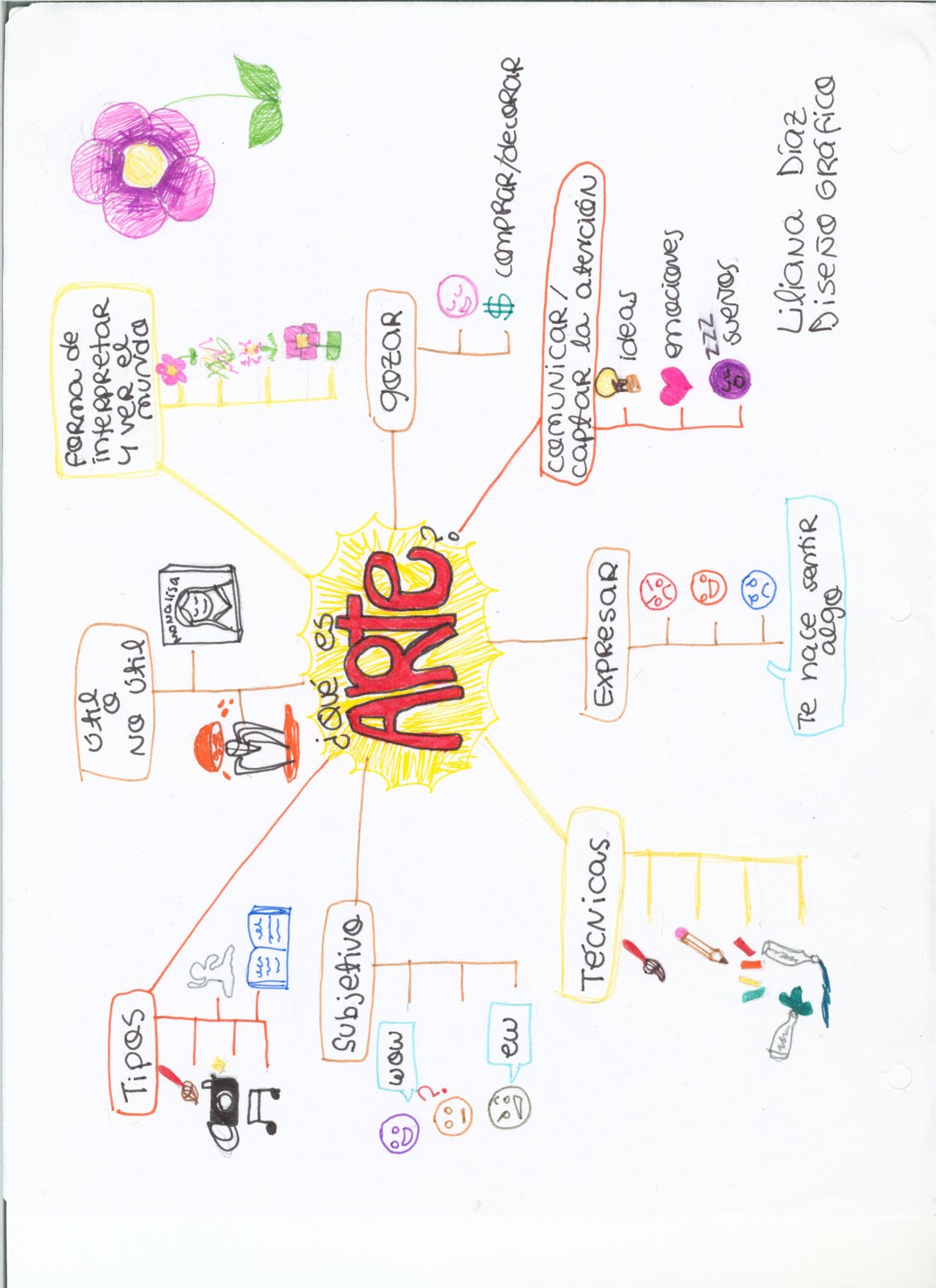 Mapa Mental O Que é Arte - BRAINSTACK