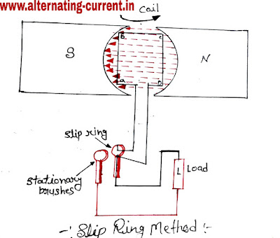 Slip Ring Method Slip Ring Method