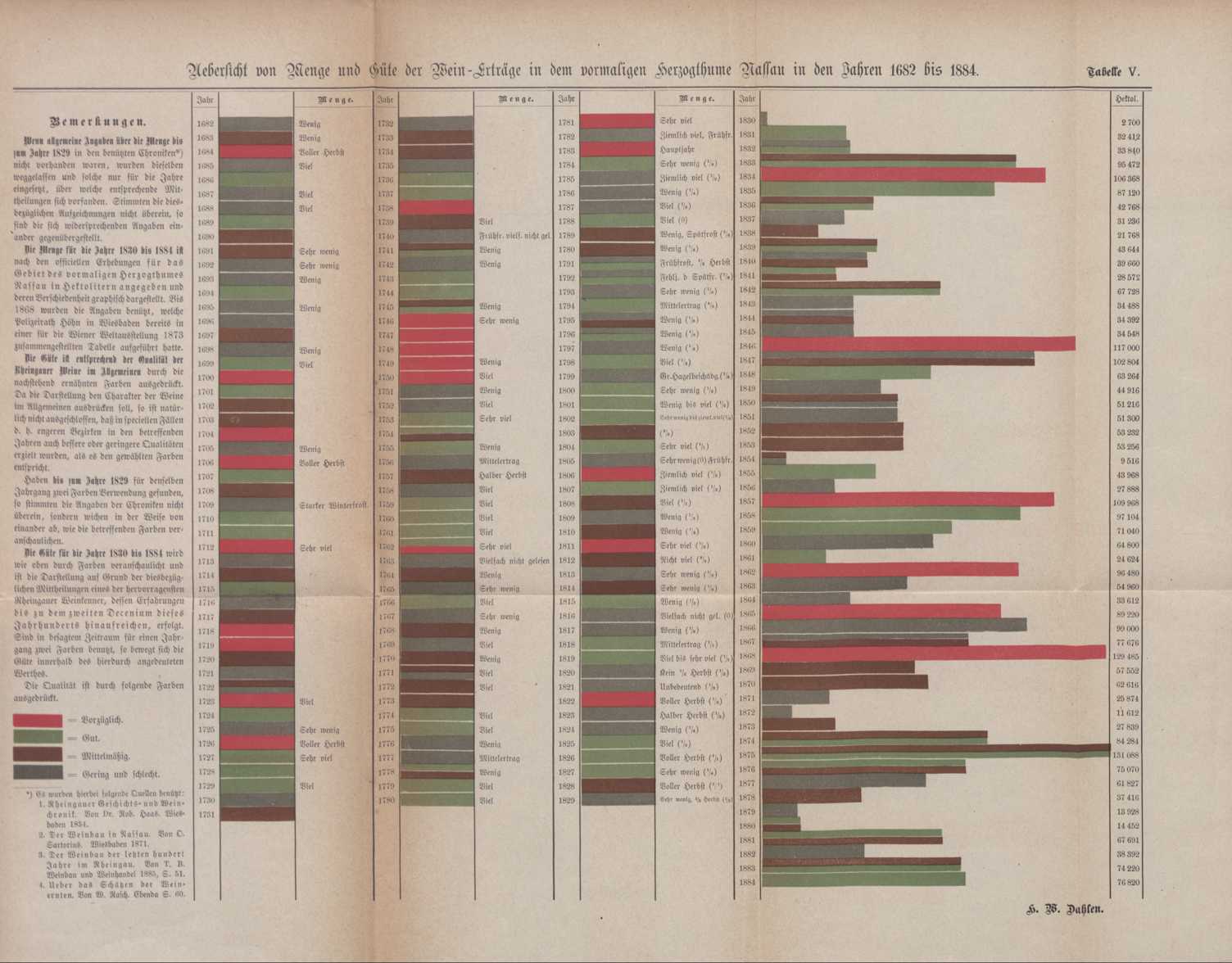 Medoc Vintage Chart