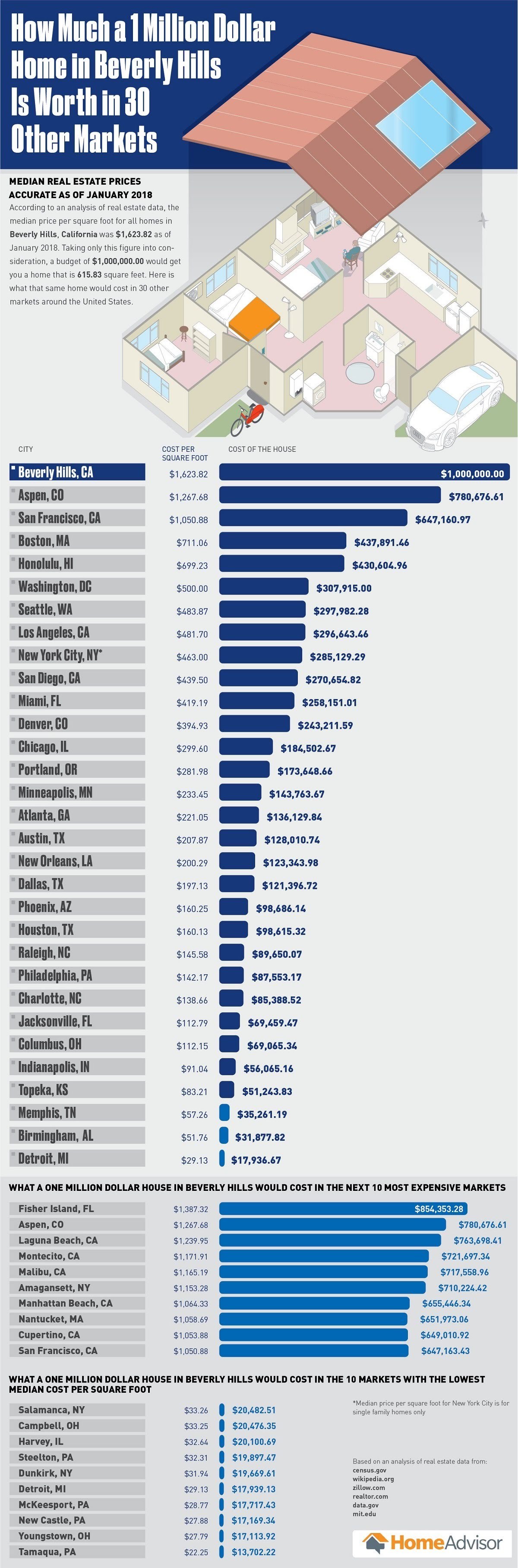 A million dollar home in Beverly Hills would be worth only $13,702.22 in Tamaqua #Infographic #Featured #Finance #RealEstate A million dollar home in Beverly Hills would be worth only $13,702.22 in Tamaqua