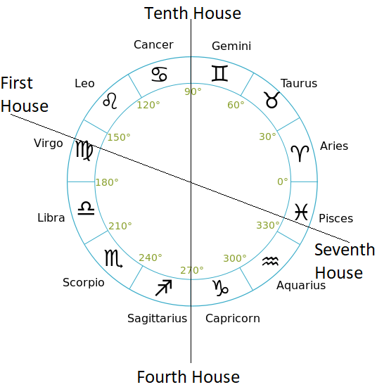 nirayana bhava chalit astrology