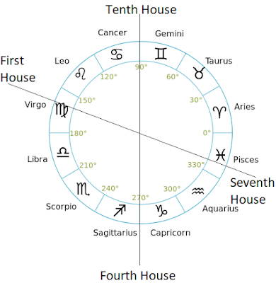 Cuspal Chart - Bhrigu Nadi Astrology Nirayana Bhava Chalit Chart is also know as the Cuspal Chart or Chart of the Houses (Cusps). It shows where exactly a planet and a zodiac sign is present. We use it to find out the significations of a planet depending upon where a planet is placed and where its zodiac sign is present.