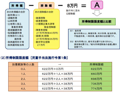 児童手当の所得制限のイメージ図 児童手当の所得制限のイメージ図