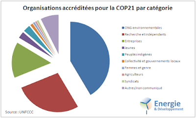 ONG, syndicat, entreprises, jeunes, indigènes... Organisation accréditées pour la COP21 par catégorie.