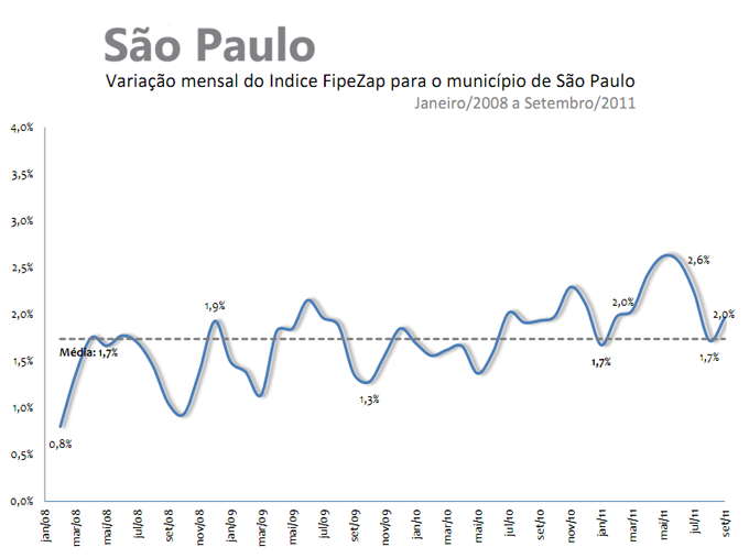 Valorização de imoveis - São Paulo - setembro de 2011