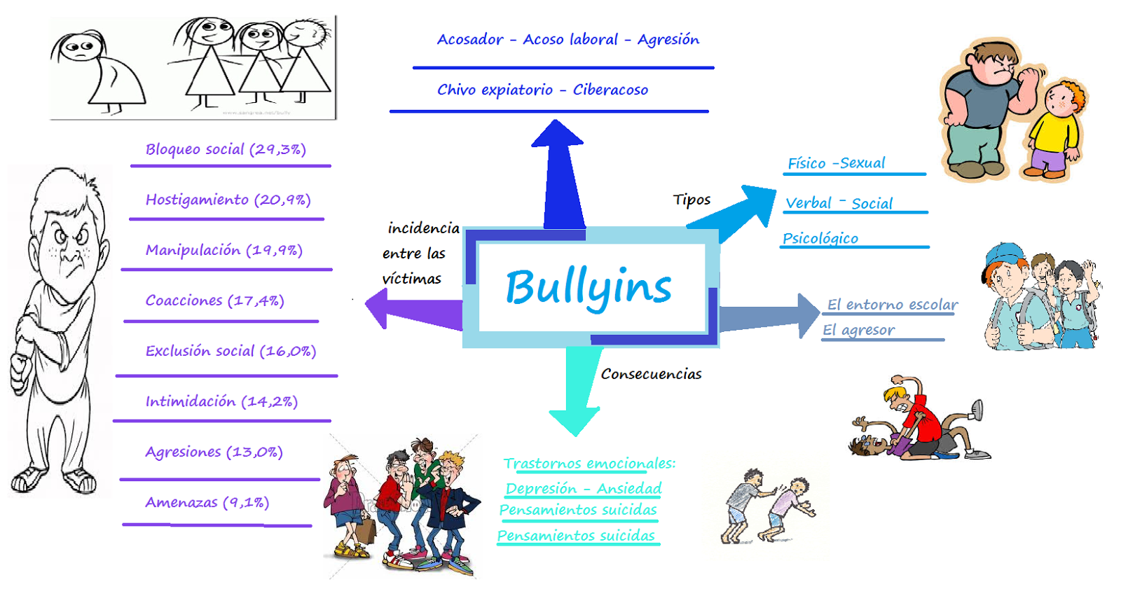 Mapa Mental Sobre Bullying - EDULEARN