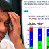 LOOK | Bumaba ang pagtitiwala ng mga Pilipino sa mga pinangako ni duterte na matutupad