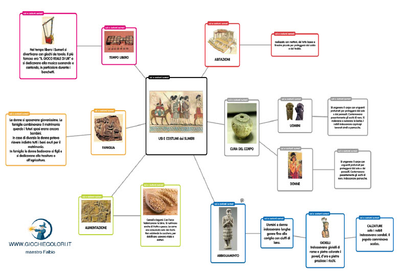 Giochiecolori It Maestro Fabio Mappa Concettuale Di Storia Classe Quarta La Vita Quotidiana Dei Sumeri Usi Costumi Abitudini