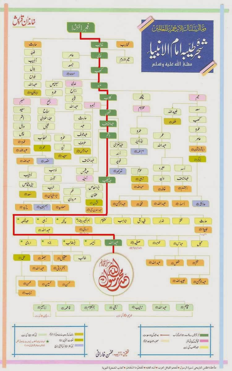 Hazrat Ibrahim Family Tree