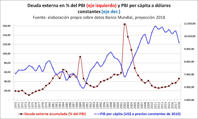 Sector externo, deuda y país sin gobernabilidad... se acerca 2001... Es triste
