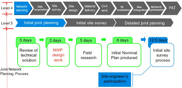 Telecommunication & Engineering: Joint Network Planning Process In ...