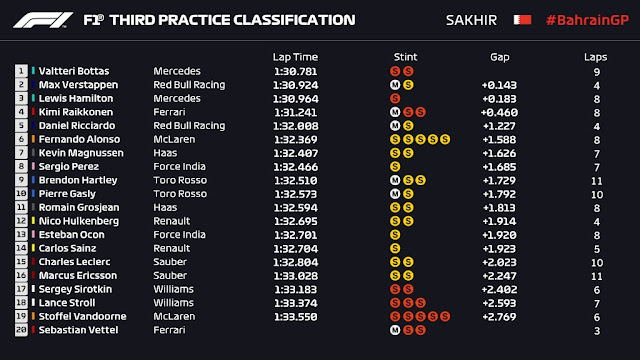 2018 Bahrain F1 GP results 2018 Bahrain F1 GP