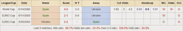 Soi kèo chính xác VL Euro 2016 Tây Ban Nha Spain vs Ukraine