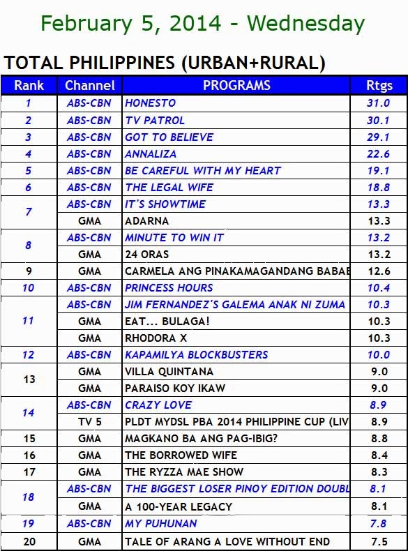 February 5, 2014 Philippines' TV Ratings