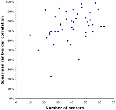 Correlation between two methods for ranking wines