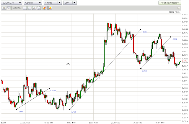 Trendline breakout trading price action