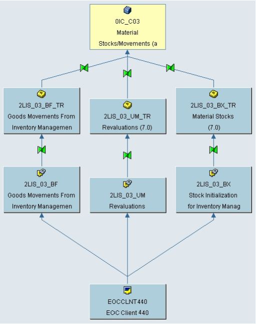 SAP HELP A2Z Inventory Management (0IC_C03) Part1