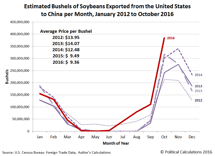 Estimated Bushels of Soybeans Exported from the United States to China per Month, January 2012 to October 2016
