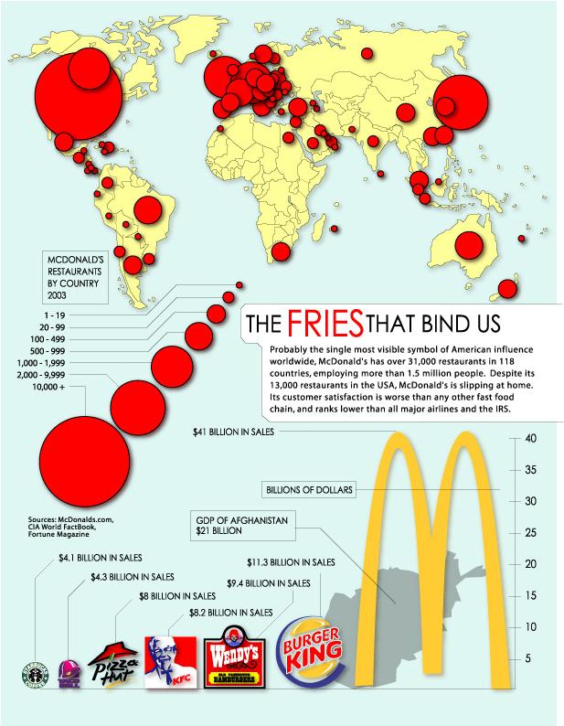 McDonald's Globalization