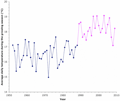 Bordeaux summer temperature 1952-2009