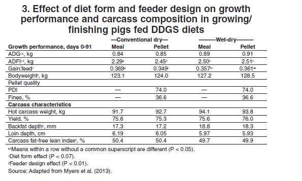Corn Ddgs Is A High Value Ingredient In Swine Diets Part 10