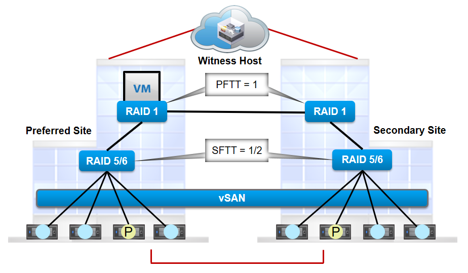 Virtualization The Future What is PFTT and SFTT in VMware vSAN 6.6