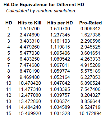 Hit Die Equivalence Table