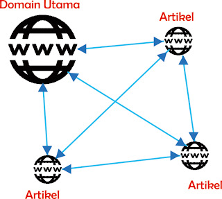 Alur Internal Link Alur Internal Link