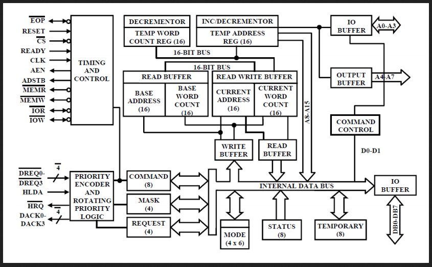 Www Posthatke In Discuss 8237 Dma Controller In Detail