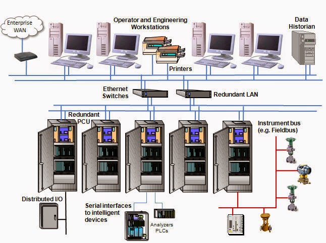 distributed-control-systems