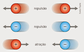 Resultado de imagem para opostos se atraem particula