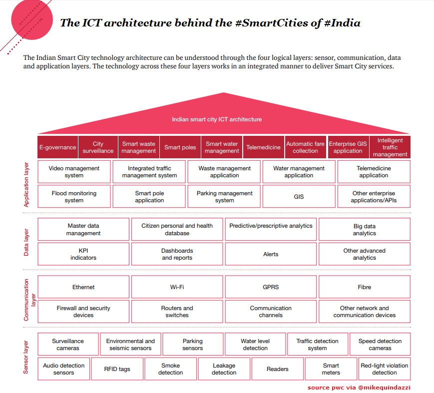 ICT Modernization: ICT Architecture behind the Smart cities of India