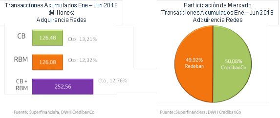 Noticias Colombianas Credibanco Invertira 30 Millones De Dolares En Innovacion